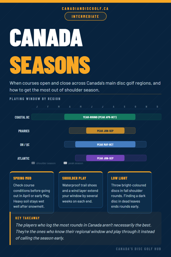 The Best Disc Golf Seasons in Canada by Region: When to Play, When to Prepare