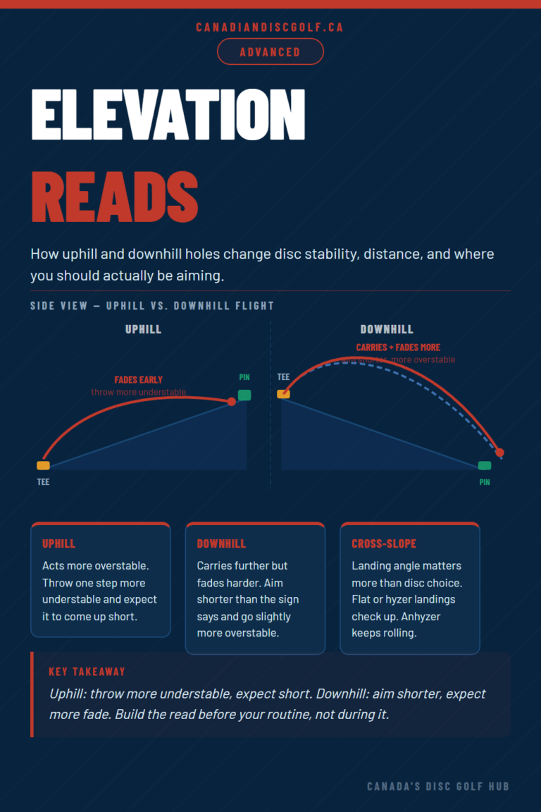 Details how different course elevations will effect varying discs & drives differently