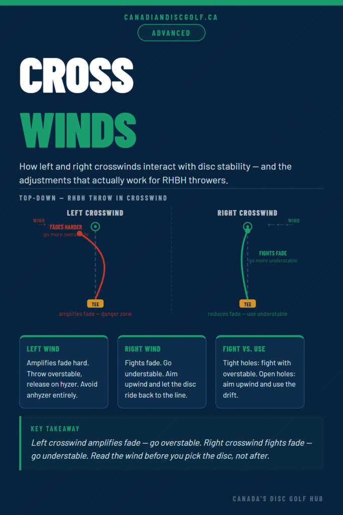 Throwing in Strong Crosswinds: Disc Selection, Release Angles & What Actually Works