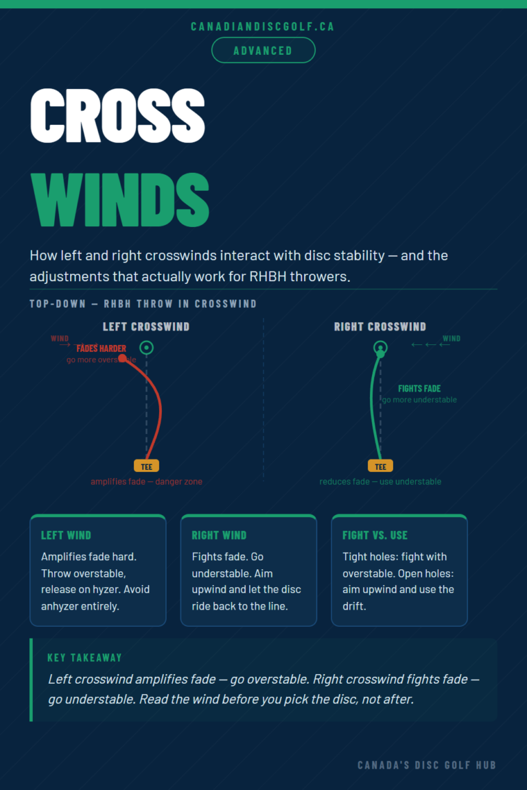 Describes how left & right crosswinds affect disc stability