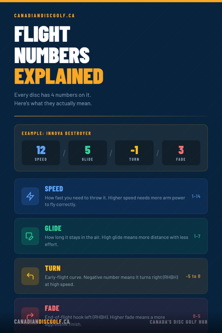 image gives the information on disc golf flight numbers