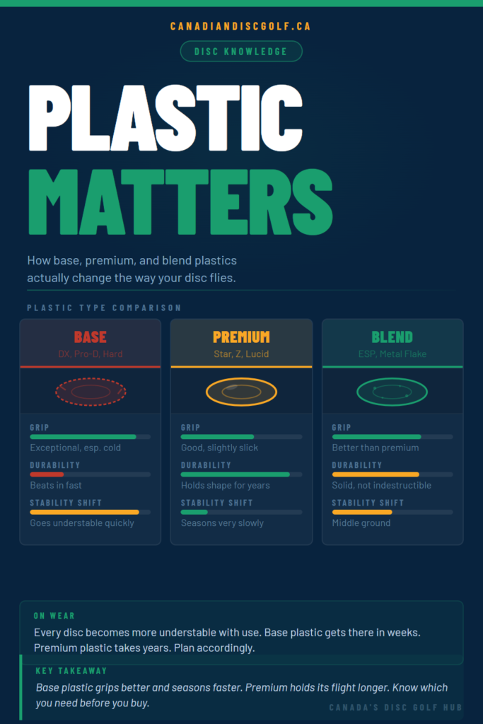 How Disc Golf Plastic Types Actually Affect Flight