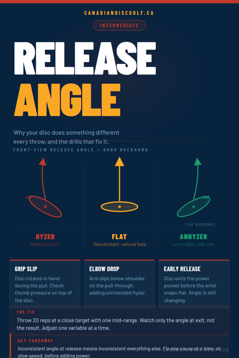 Describes drills to practice with the goal of fixing your release angle for more consistent disc throwing