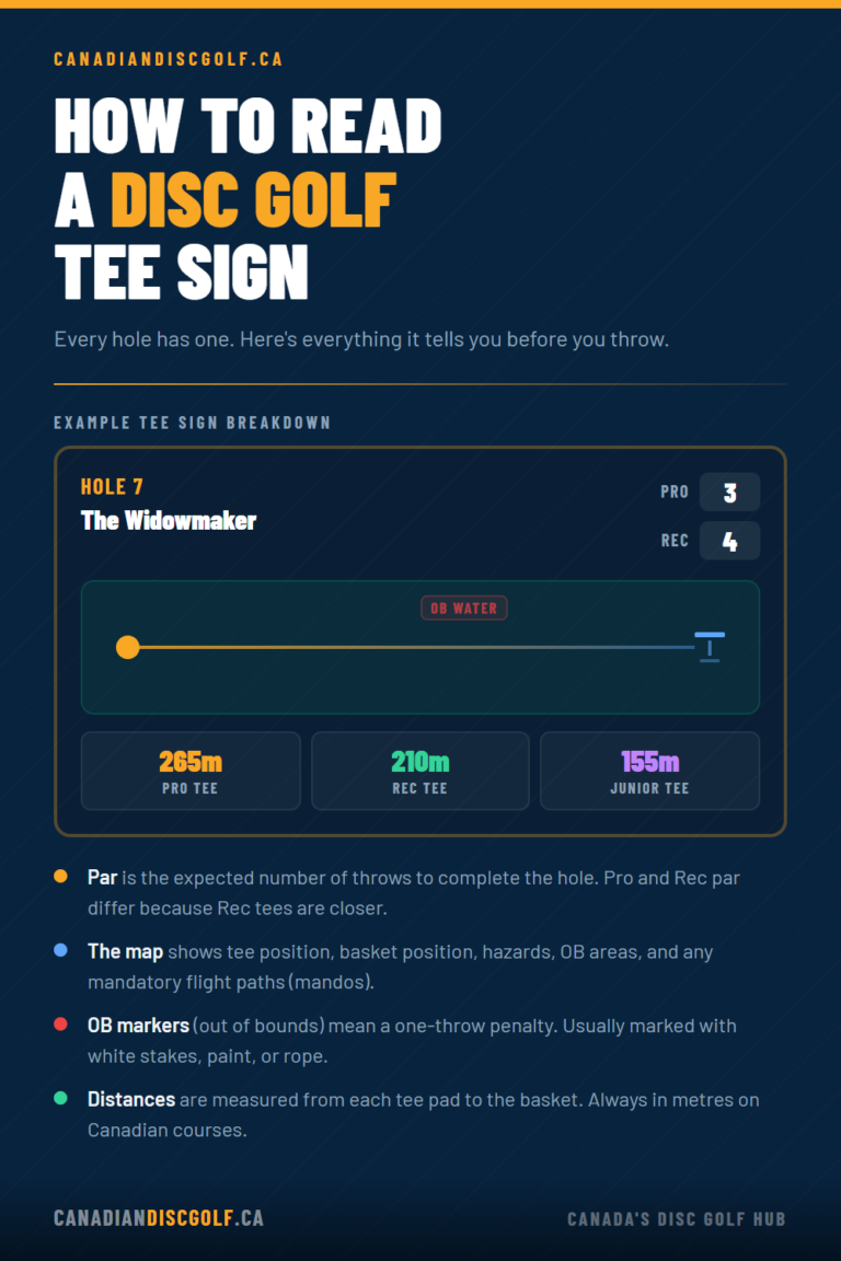 Image informs on how to read a disc golf tee sign