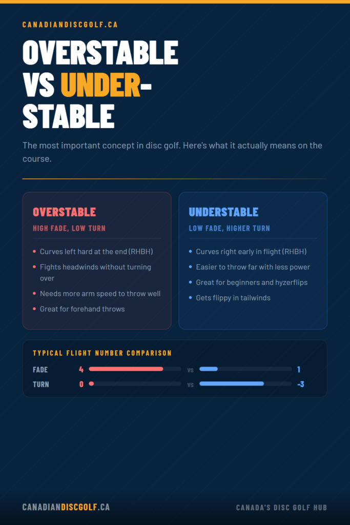 Overstable vs Understable