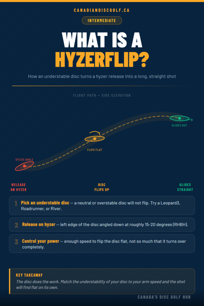What is a Hyzerflip? (And How to Actually Throw One)
