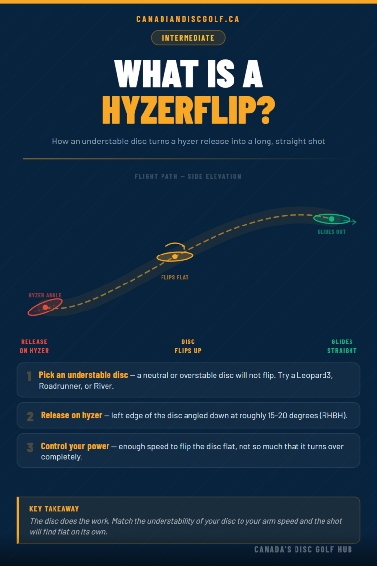 Image explains what a Hyzerflip is and how to perform one with a disc golf disc