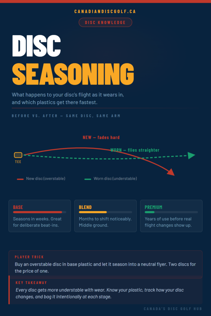 How Discs Change as They Wear In: What Seasoning Means for Your Game