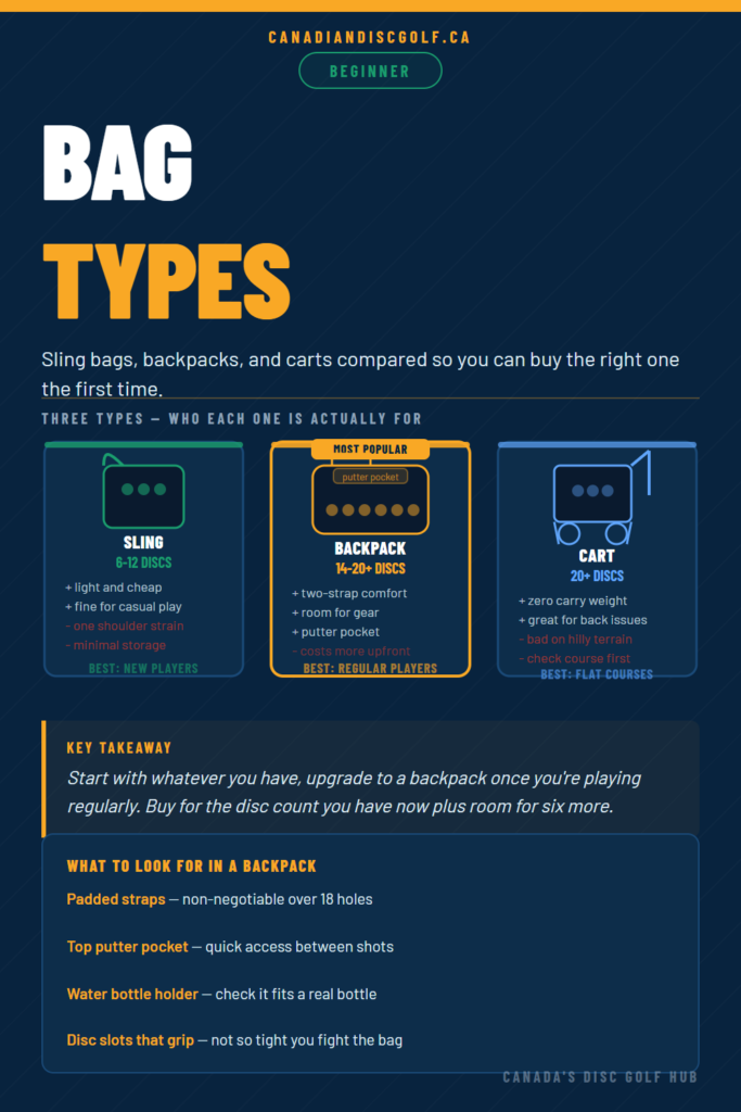 Disc Golf Bags Explained: Starter Bags, Backpacks, Carts & What to Actually Buy
